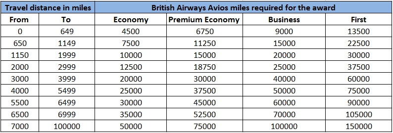 British Airways Distance Based Award Chart